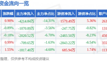 股票行情快报：中海达（300177）8月11日主力资金净卖出4214.84万元