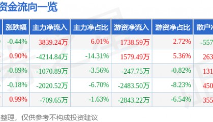 股票行情快报：中海达（300177）8月12日主力资金净买入3839.24万元