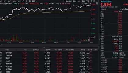 ETF盘后资讯|搭上DeepSeek快车，东华软件斩获三连板，金融科技ETF（159851）迅速反弹2.77%！外资重磅看多AI金融