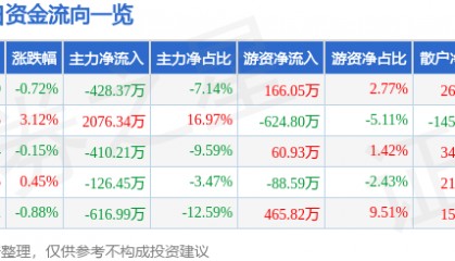 股票行情快报：七匹狼（002029）7月2日主力资金净卖出428.37万元