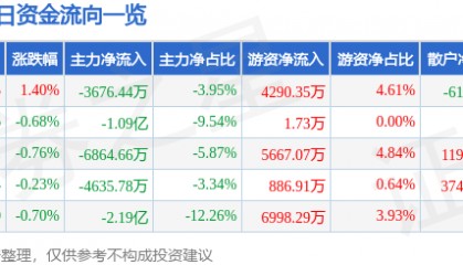 股票行情快报：山西汾酒（600809）9月5日主力资金净卖出3676.44万元