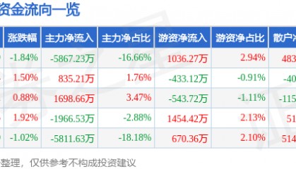 股票行情快报：新北洋（002376）7月15日主力资金净卖出5867.23万元