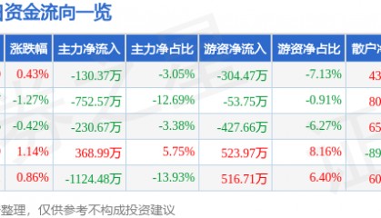 股票行情快报：七匹狼（002029）9月10日主力资金净卖出130.37万元