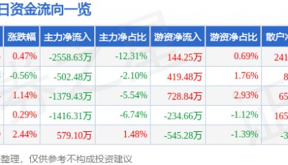 股票行情快报：天音控股（000829）8月22日主力资金净卖出2558.63万元