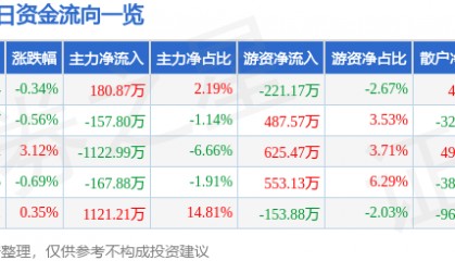 股票行情快报：鄂尔多斯（600295）7月4日主力资金净买入180.87万元