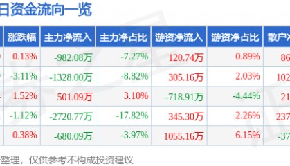 股票行情快报：正虹科技（000702）8月28日主力资金净卖出982.08万元