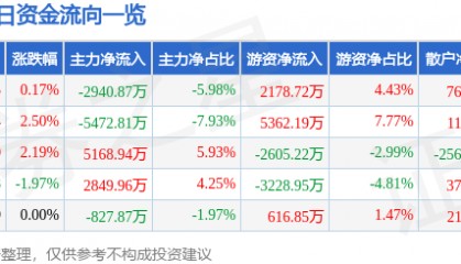 股票行情快报：华菱钢铁（000932）8月21日主力资金净卖出2940.87万元