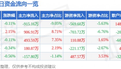 股票行情快报：鄂尔多斯（600295）7月9日主力资金净卖出915.16万元