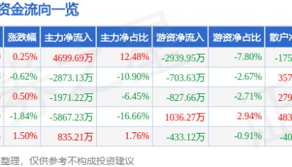 股票行情快报：新北洋（002376）7月18日主力资金净买入4699.69万元