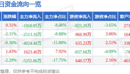 股票行情快报：山推股份（000680）8月20日主力资金净卖出1910.95万元