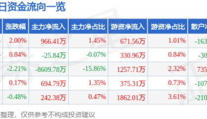 股票行情快报：中船防务（600685）8月18日主力资金净买入966.41万元