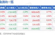 股票行情快报：法尔胜（000890）6月3日主力资金净卖出1765.98万元