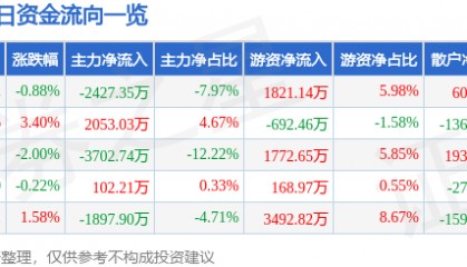 股票行情快报：亚盛集团（600108）4月17日主力资金净卖出2427.35万元