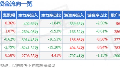 股票行情快报：酒鬼酒（000799）8月5日主力资金净卖出402.69万元
