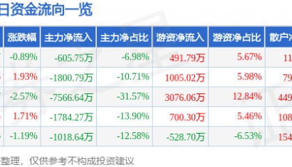 股票行情快报：鄂尔多斯（600295）9月9日主力资金净卖出605.75万元