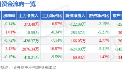 股票行情快报：七匹狼（002029）7月4日主力资金净买入373.40万元