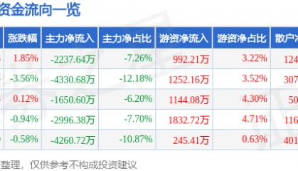 股票行情快报：新北洋（002376）8月28日主力资金净卖出2237.64万元