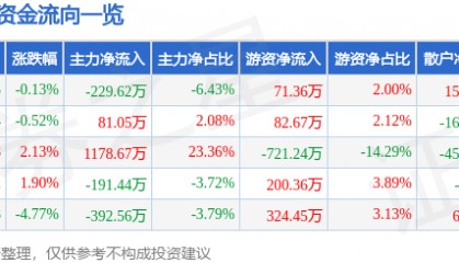 股票行情快报：陆家嘴（600663）3月27日主力资金净卖出229.62万元