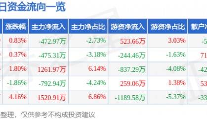股票行情快报：海陆重工（002255）4月14日主力资金净卖出472.97万元