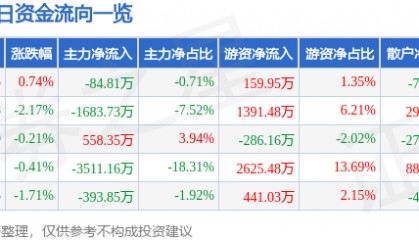 股票行情快报：山推股份（000680）9月16日主力资金净卖出84.81万元