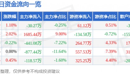 股票行情快报：飞乐音响（600651）7月24日主力资金净卖出30.27万元