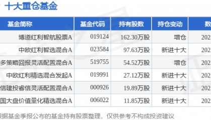 7月28日鄂尔多斯跌6.42%，博道红利智航股票A基金重仓该股