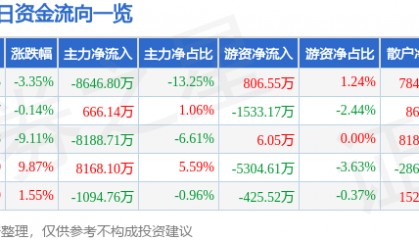 股票行情快报：飞乐音响（600651）8月27日主力资金净卖出8646.80万元