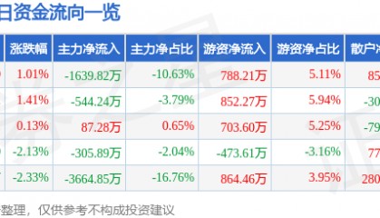 股票行情快报：正虹科技（000702）8月19日主力资金净卖出1639.82万元