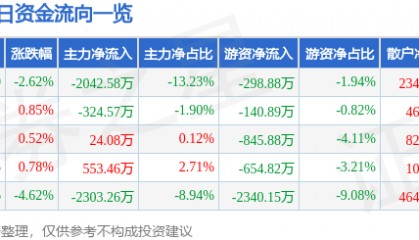 股票行情快报：乐山电力（600644）9月9日主力资金净卖出2042.58万元
