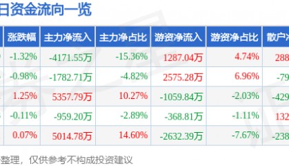 股票行情快报：中船防务（600685）10月16日主力资金净卖出4171.55万元