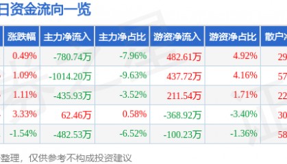 股票行情快报：鄂尔多斯（600295）9月29日主力资金净卖出780.74万元