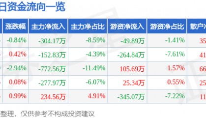 股票行情快报：新华百货（600785）6月17日主力资金净卖出304.17万元