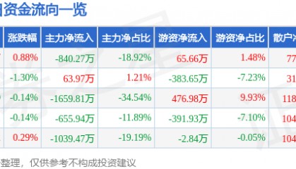 股票行情快报：七匹狼（002029）7月16日主力资金净卖出840.27万元
