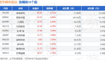数字媒体板块2月5日涨3.09%，卓创资讯领涨，主力资金净流出5.83亿元