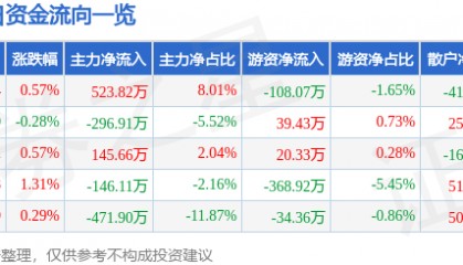 股票行情快报：七匹狼（002029）7月24日主力资金净买入523.82万元