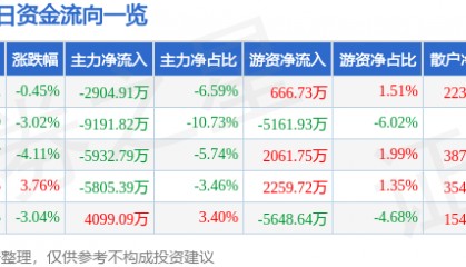 股票行情快报：华新水泥（600801）8月1日主力资金净卖出2904.91万元