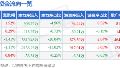 股票行情快报：中海达（300177）7月17日主力资金净卖出906.72万元