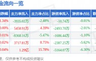 股票行情快报：法尔胜（000890）3月18日主力资金净卖出3935.02万元