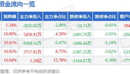 股票行情快报：法尔胜（000890）3月18日主力资金净卖出3935.02万元