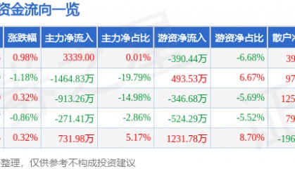 股票行情快报：汇金通（603577）7月16日主力资金净买入3339.00元