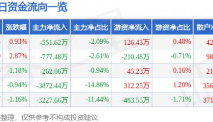 股票行情快报：亚盛集团（600108）4月30日主力资金净卖出551.62万元