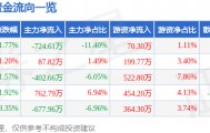 股票行情快报：中关村（000931）4月23日主力资金净卖出724.61万元