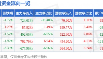 股票行情快报：中关村（000931）4月23日主力资金净卖出724.61万元