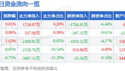 股票行情快报：中船防务（600685）9月15日主力资金净买入1718.97万元