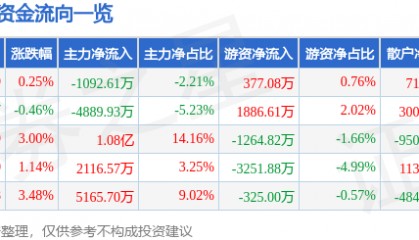股票行情快报：酒鬼酒（000799）7月14日主力资金净卖出1092.61万元