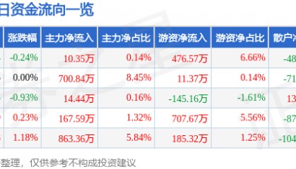股票行情快报：飞乐音响（600651）6月12日主力资金净买入10.35万元