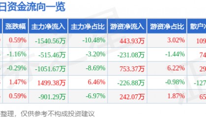 股票行情快报：南网储能（600995）8月28日主力资金净卖出1540.56万元
