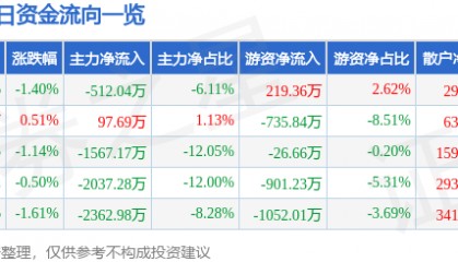 股票行情快报：正虹科技（000702）7月29日主力资金净卖出512.04万元