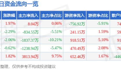 股票行情快报：科大智能（300222）4月1日主力资金净买入8.04万元