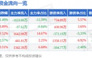 股票行情快报：羚锐制药（600285）3月9日主力资金净卖出1633.66万元